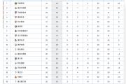 西甲最新积分榜出炉，欧冠席位悬念再次激增